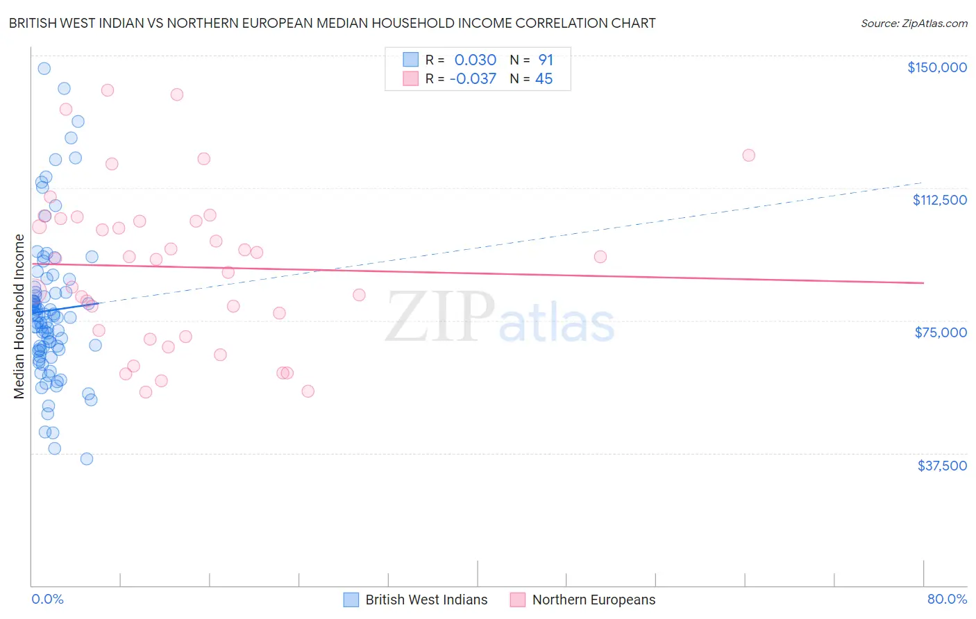 British West Indian vs Northern European Median Household Income