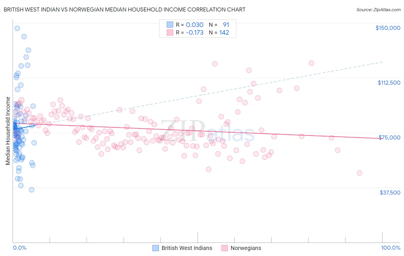 British West Indian vs Norwegian Median Household Income