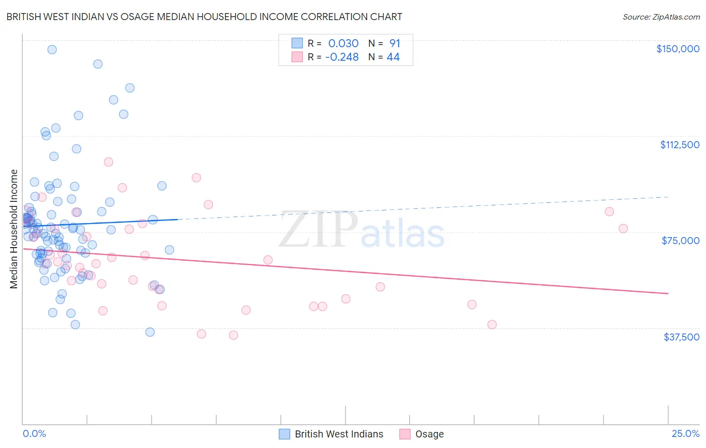 British West Indian vs Osage Median Household Income