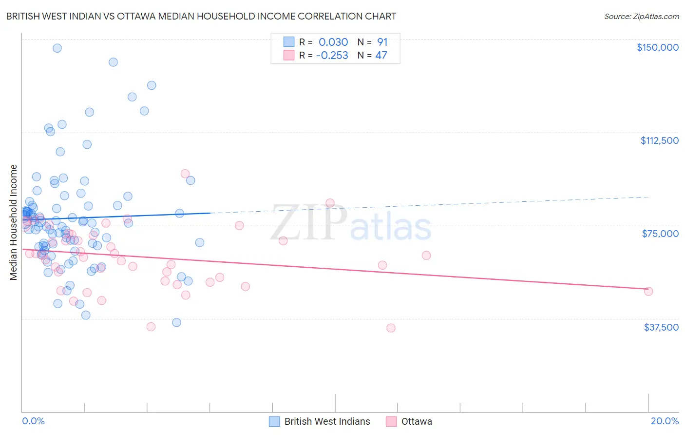 British West Indian vs Ottawa Median Household Income