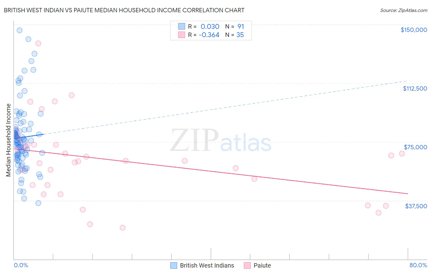 British West Indian vs Paiute Median Household Income