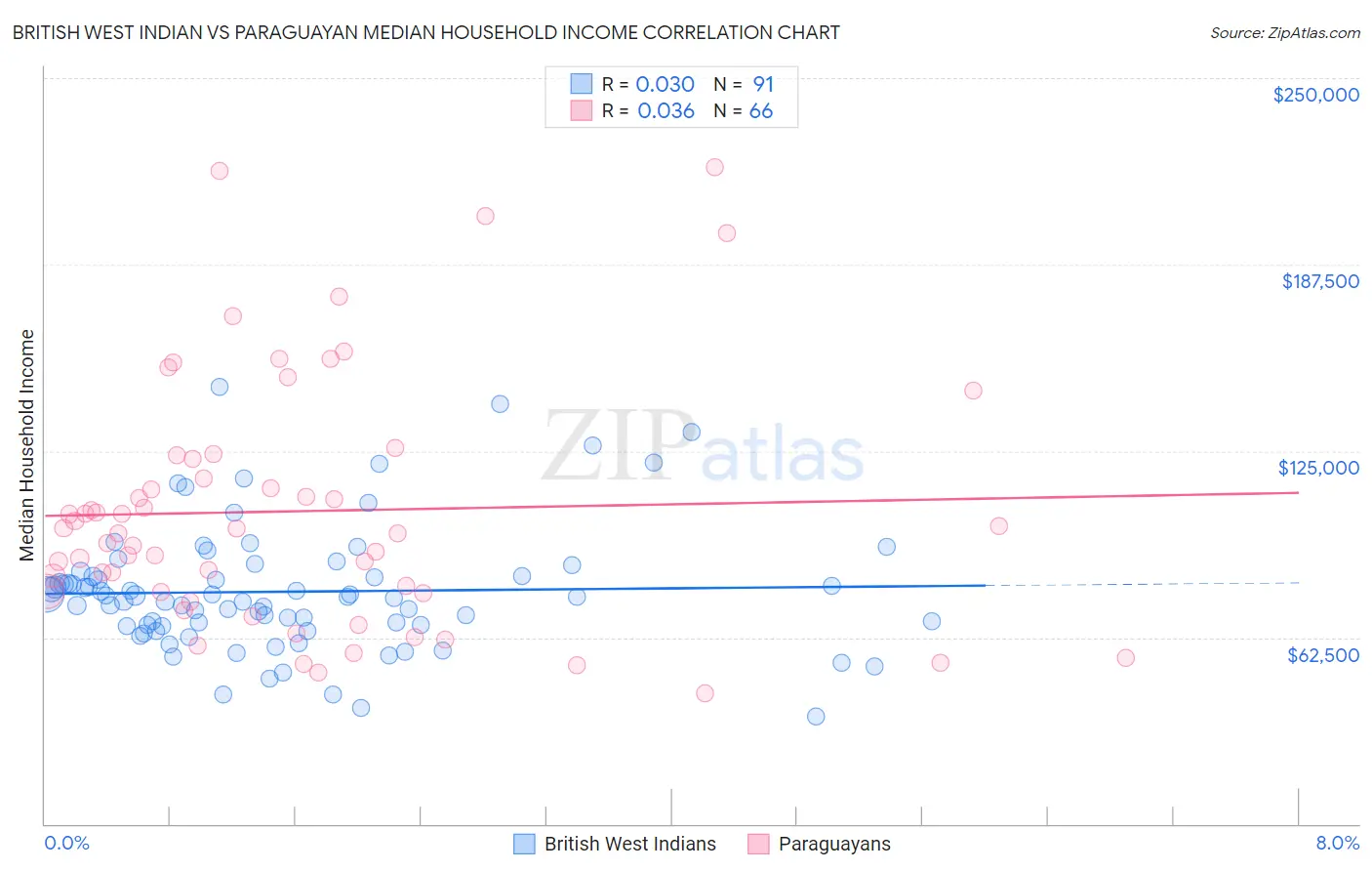 British West Indian vs Paraguayan Median Household Income