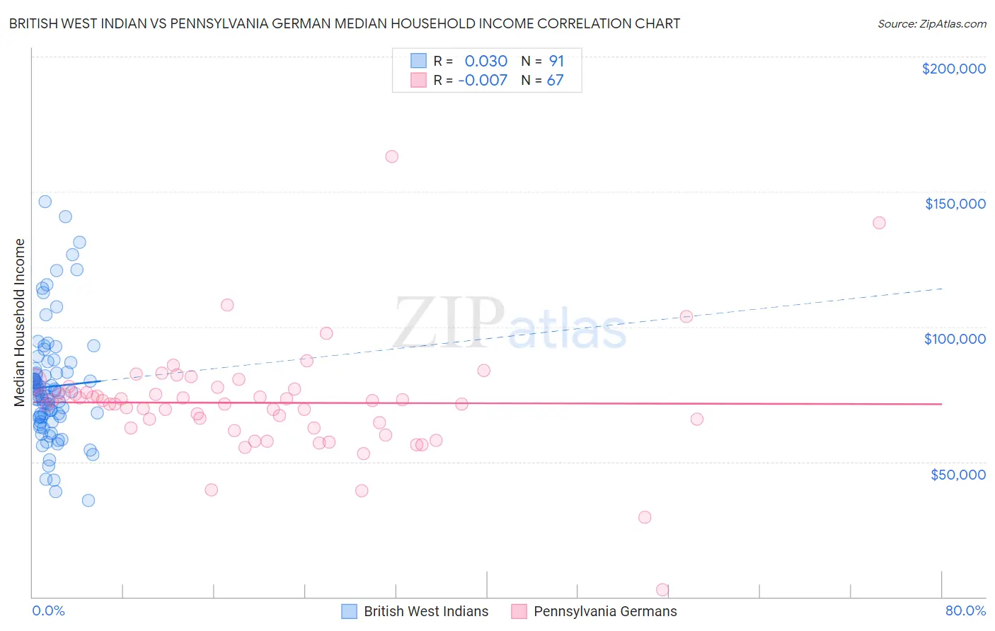 British West Indian vs Pennsylvania German Median Household Income