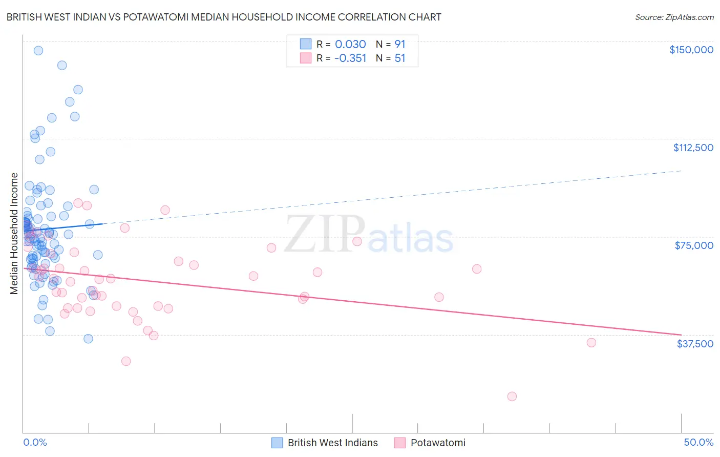 British West Indian vs Potawatomi Median Household Income