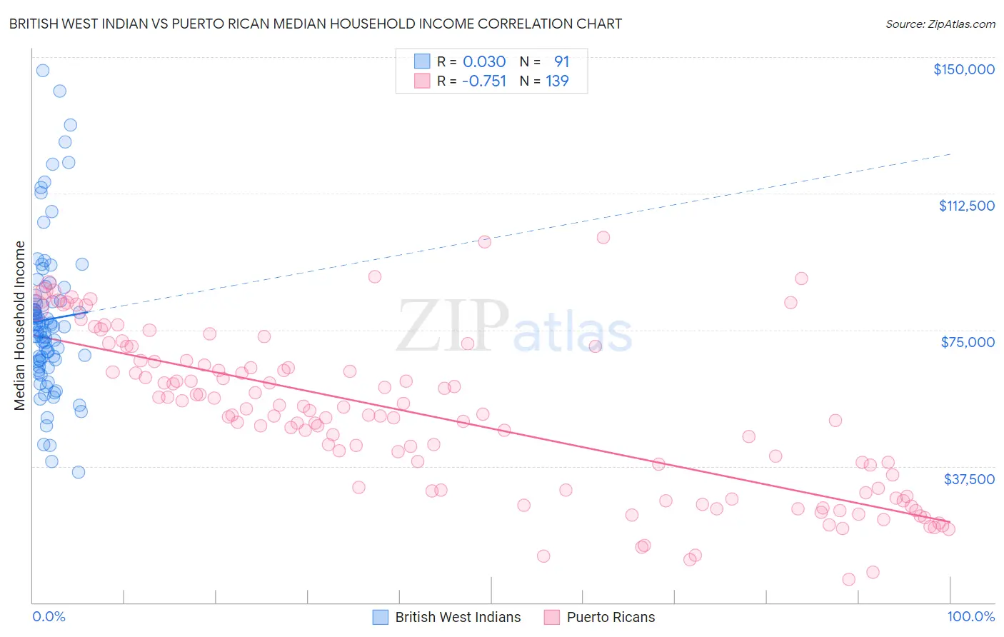 British West Indian vs Puerto Rican Median Household Income