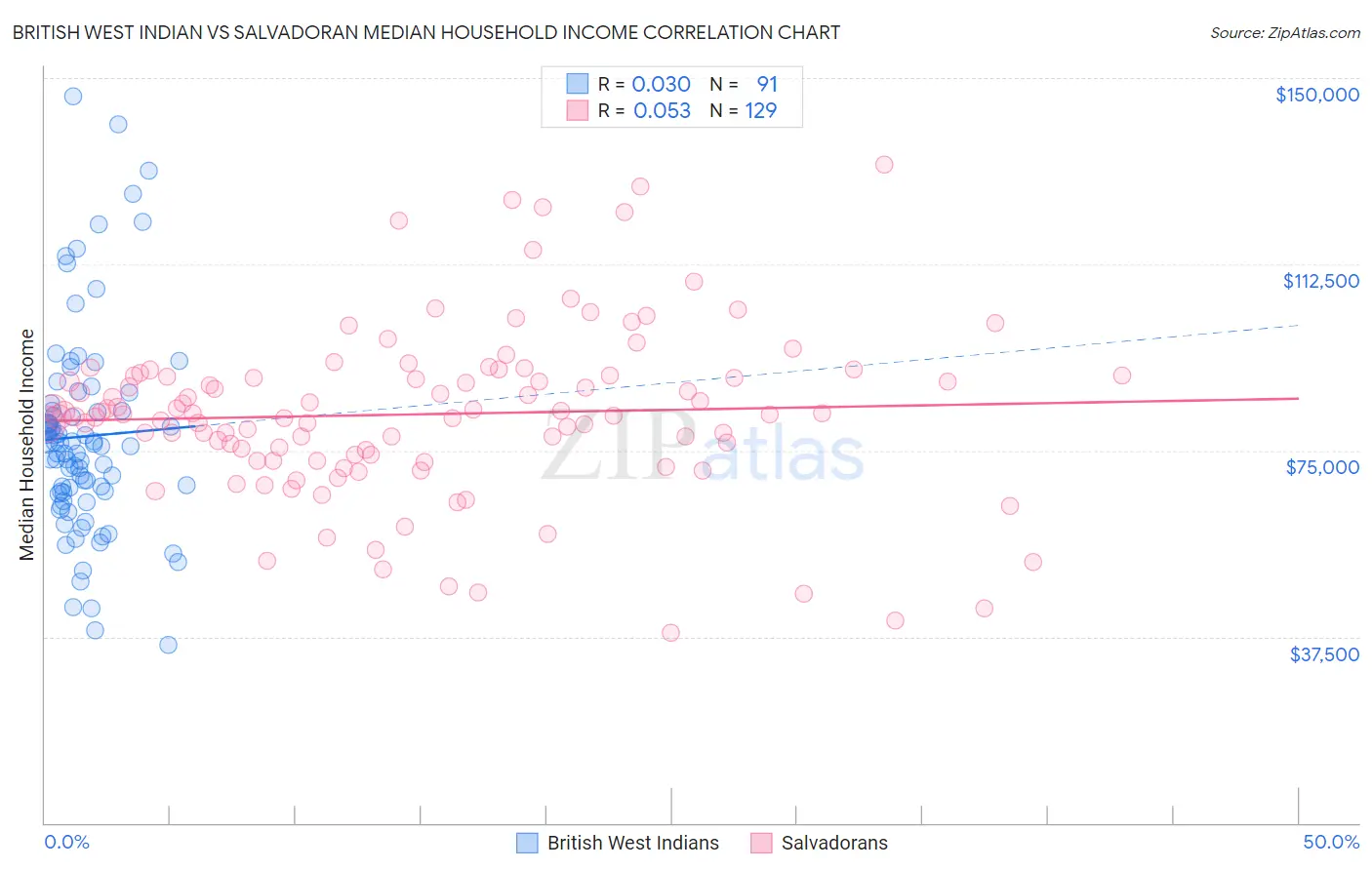 British West Indian vs Salvadoran Median Household Income