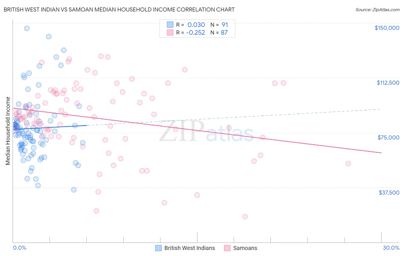 British West Indian vs Samoan Median Household Income