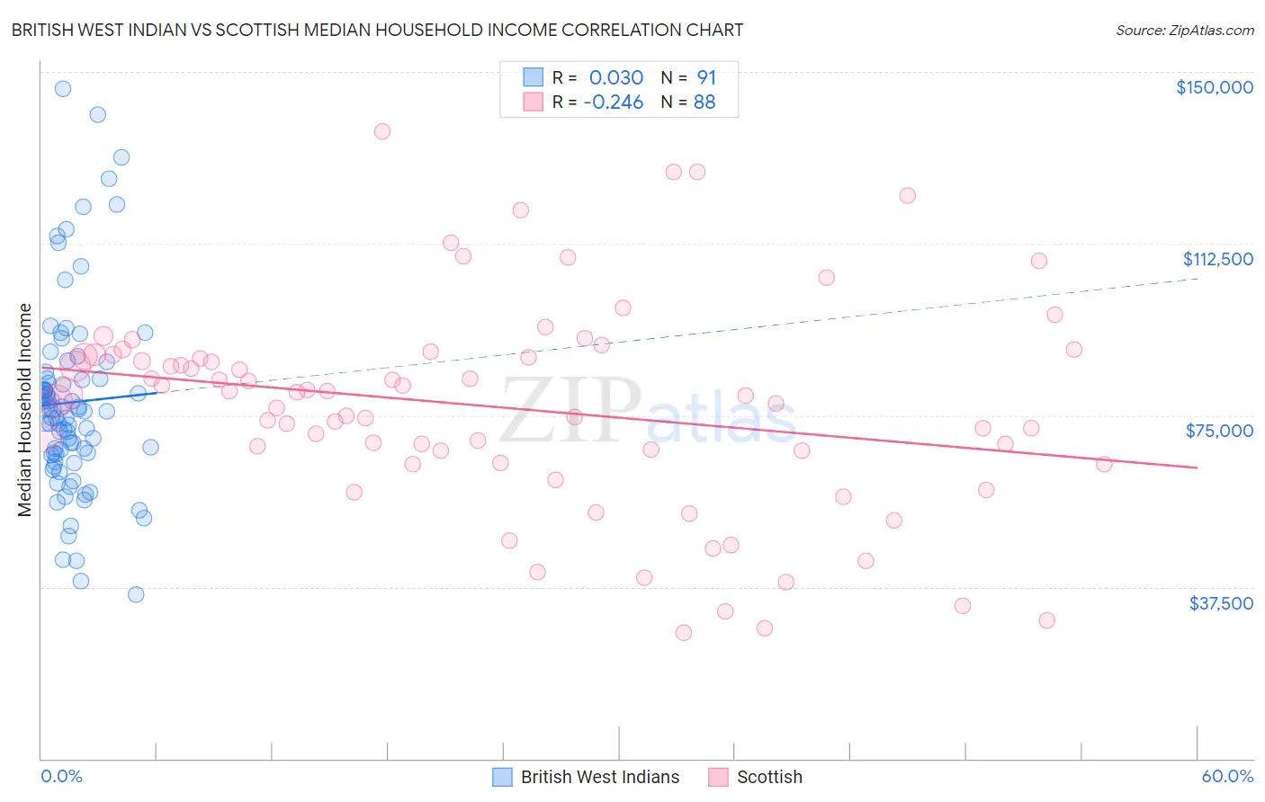 British West Indian vs Scottish Median Household Income