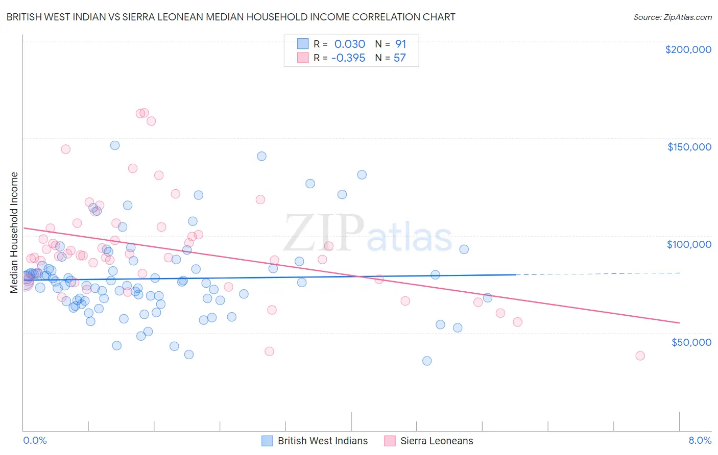 British West Indian vs Sierra Leonean Median Household Income