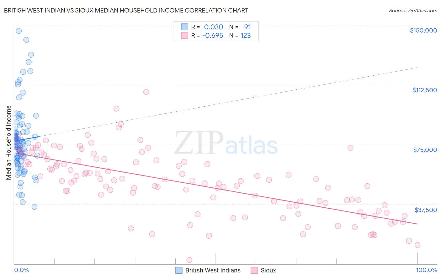 British West Indian vs Sioux Median Household Income