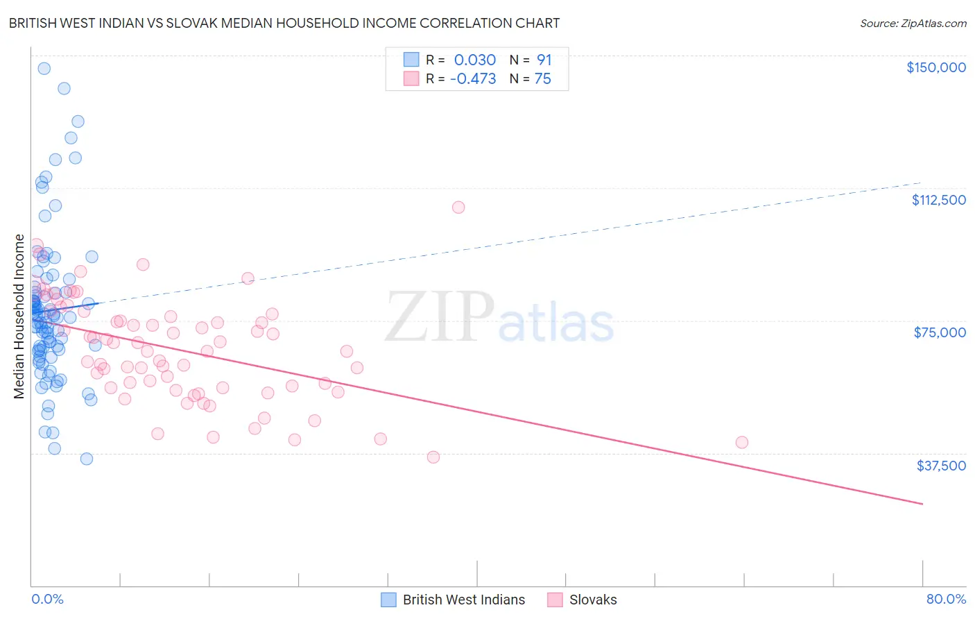 British West Indian vs Slovak Median Household Income