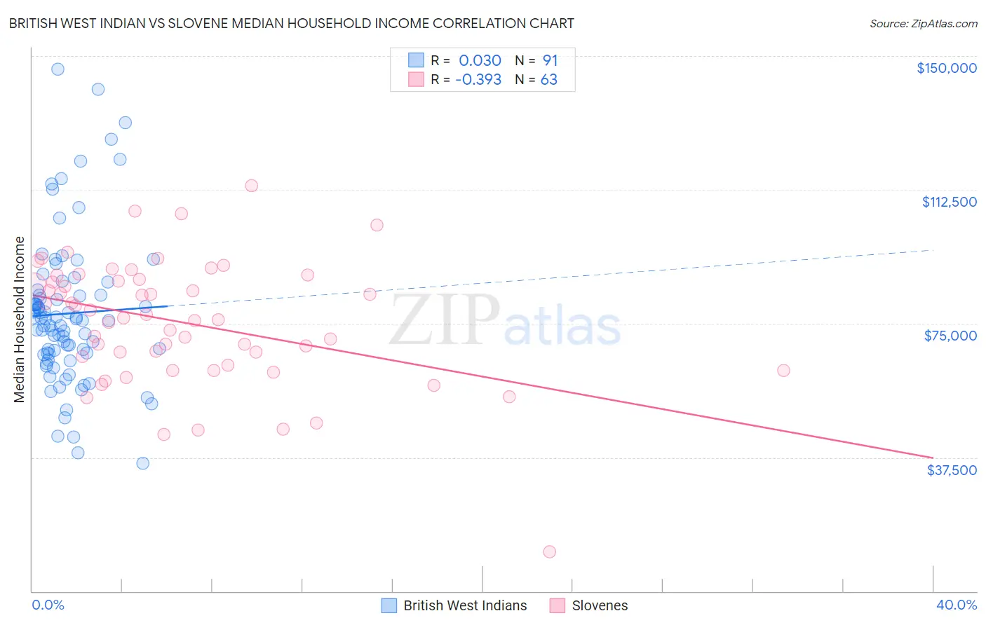 British West Indian vs Slovene Median Household Income