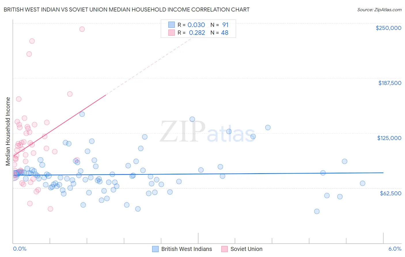 British West Indian vs Soviet Union Median Household Income