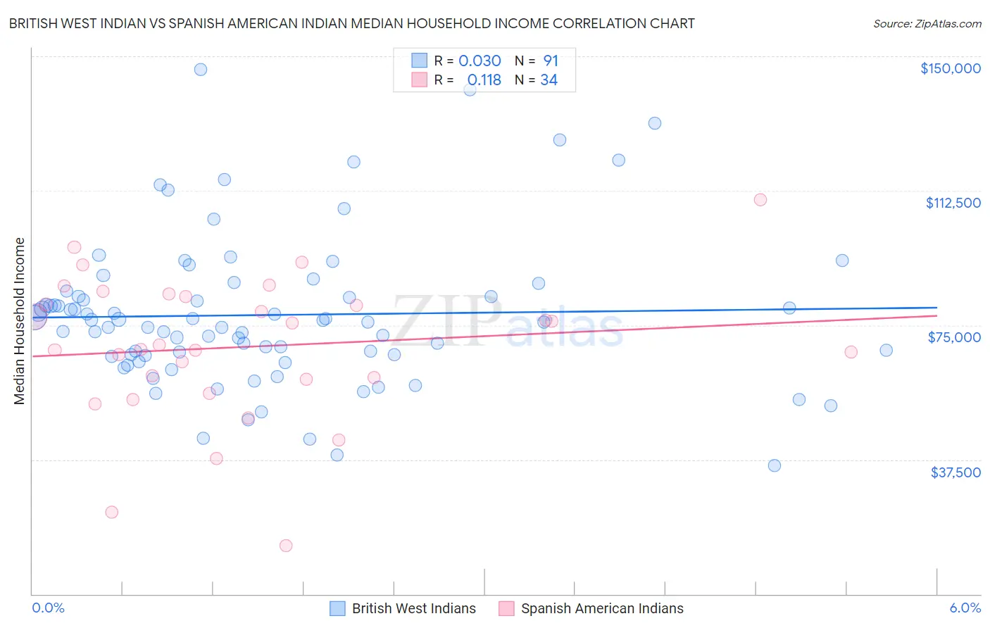 British West Indian vs Spanish American Indian Median Household Income