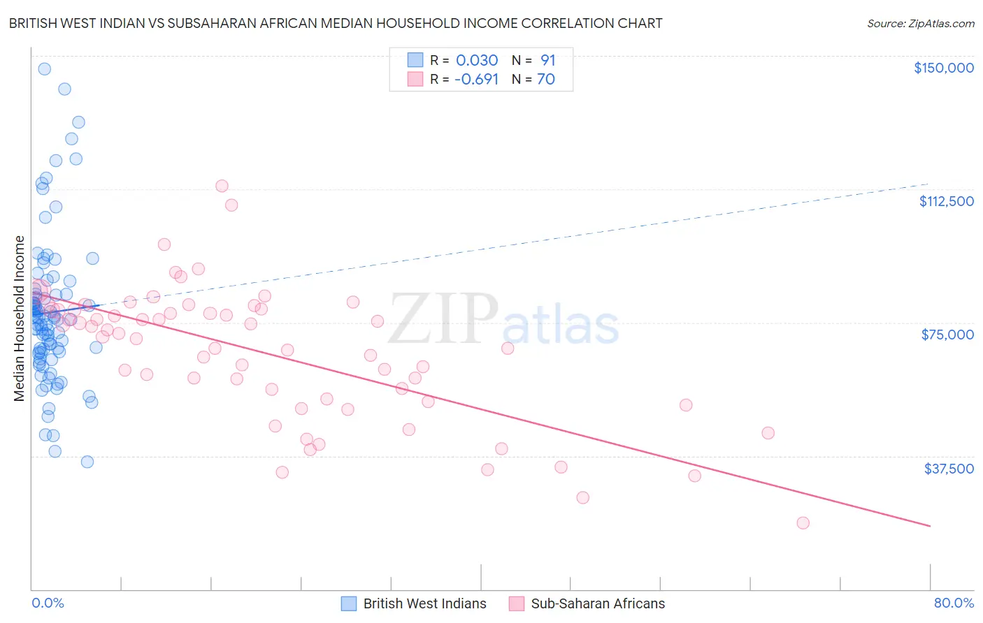 British West Indian vs Subsaharan African Median Household Income