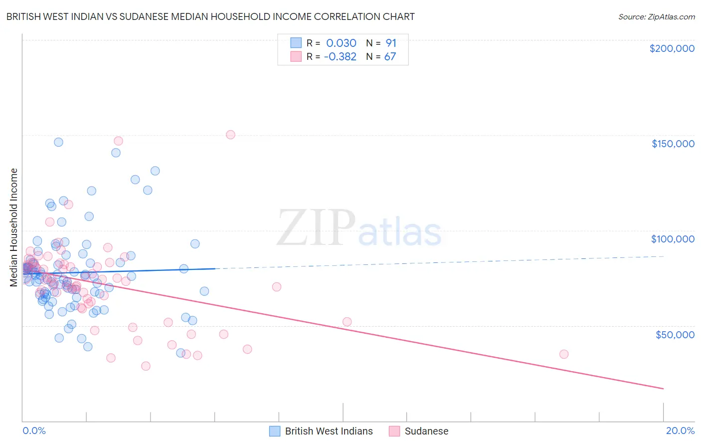 British West Indian vs Sudanese Median Household Income