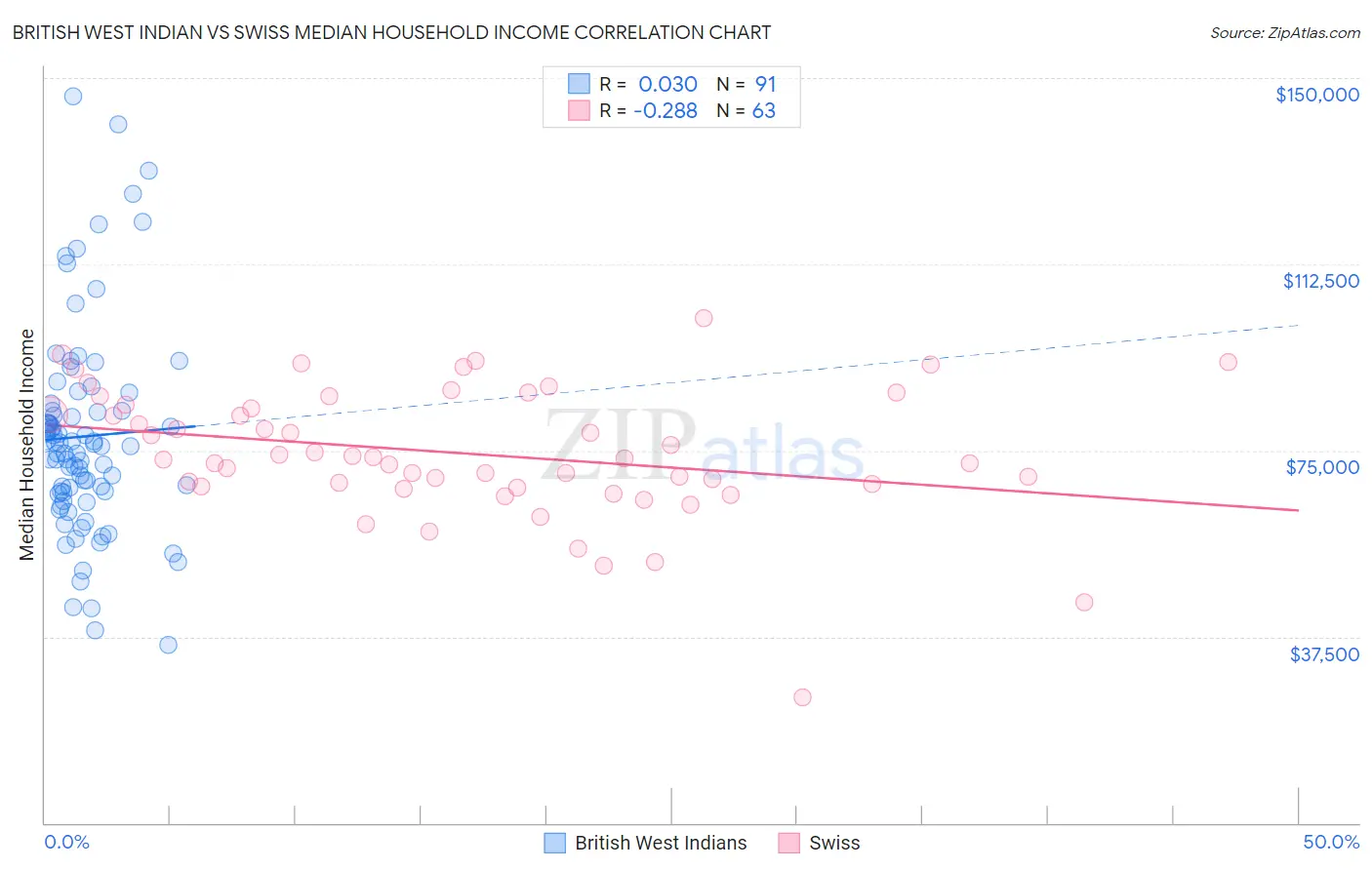 British West Indian vs Swiss Median Household Income