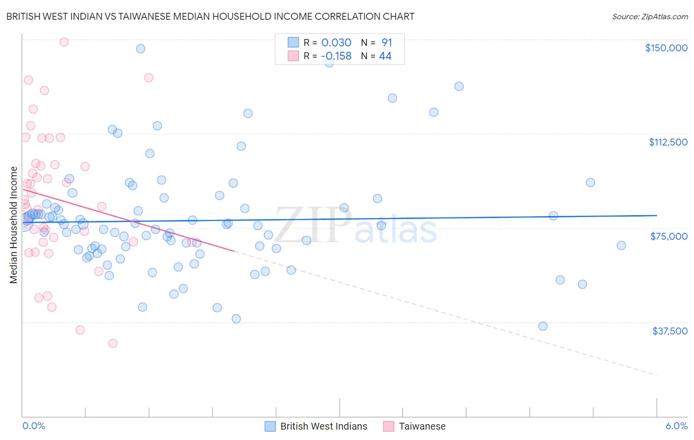 British West Indian vs Taiwanese Median Household Income