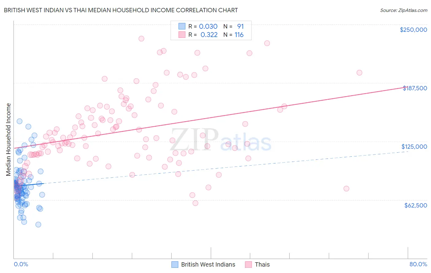 British West Indian vs Thai Median Household Income