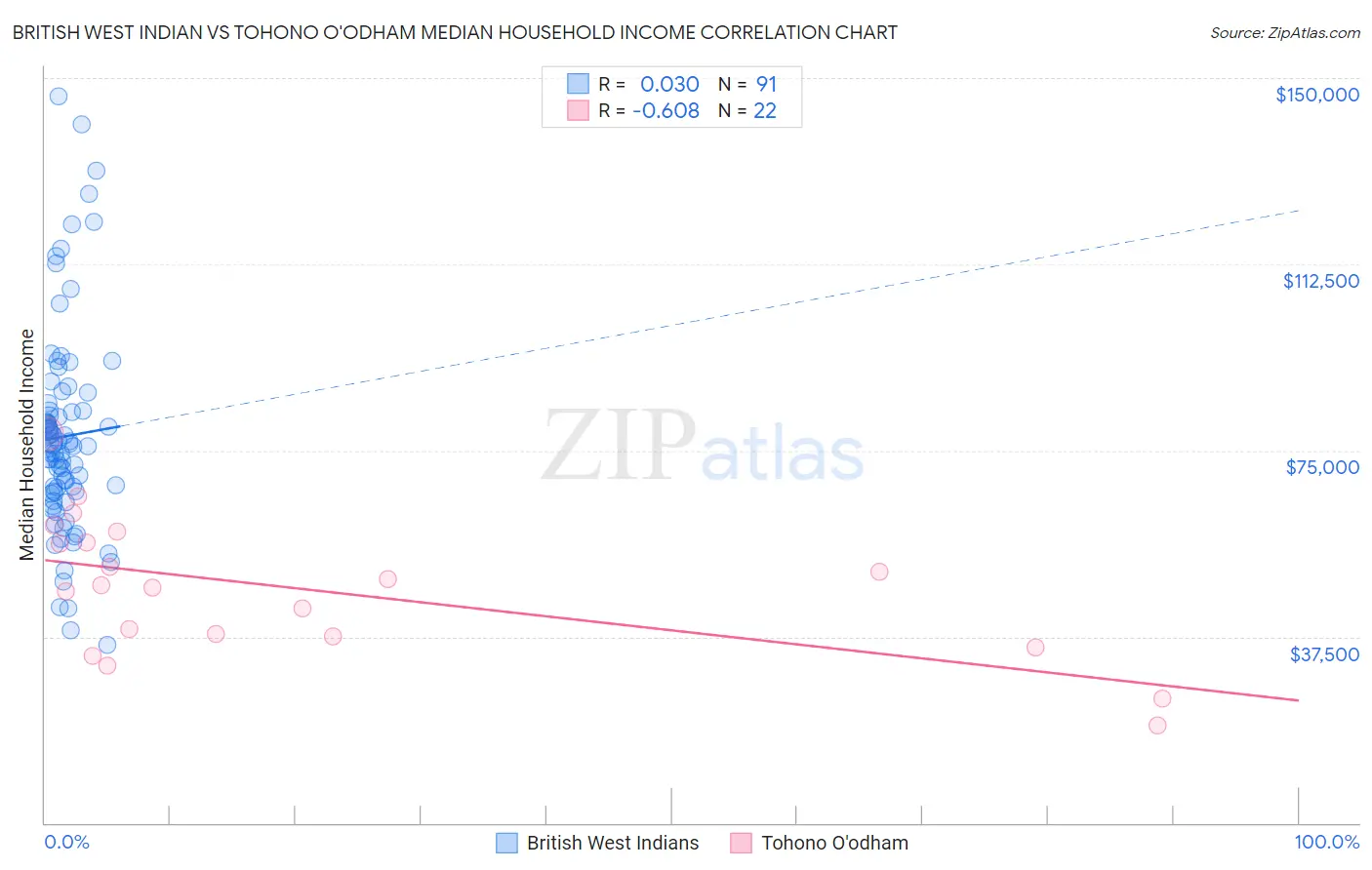 British West Indian vs Tohono O'odham Median Household Income