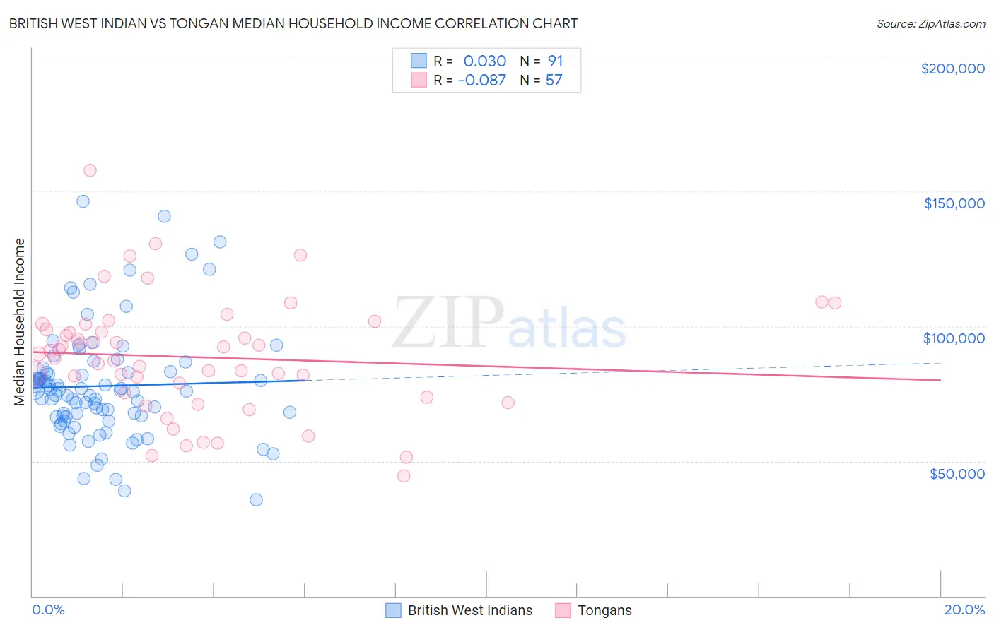 British West Indian vs Tongan Median Household Income