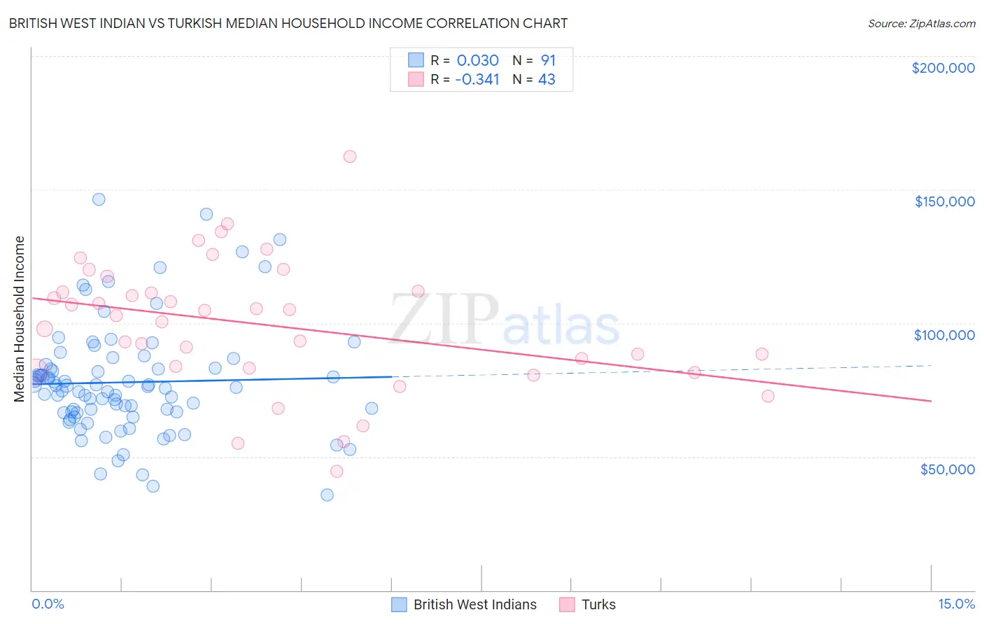 British West Indian vs Turkish Median Household Income