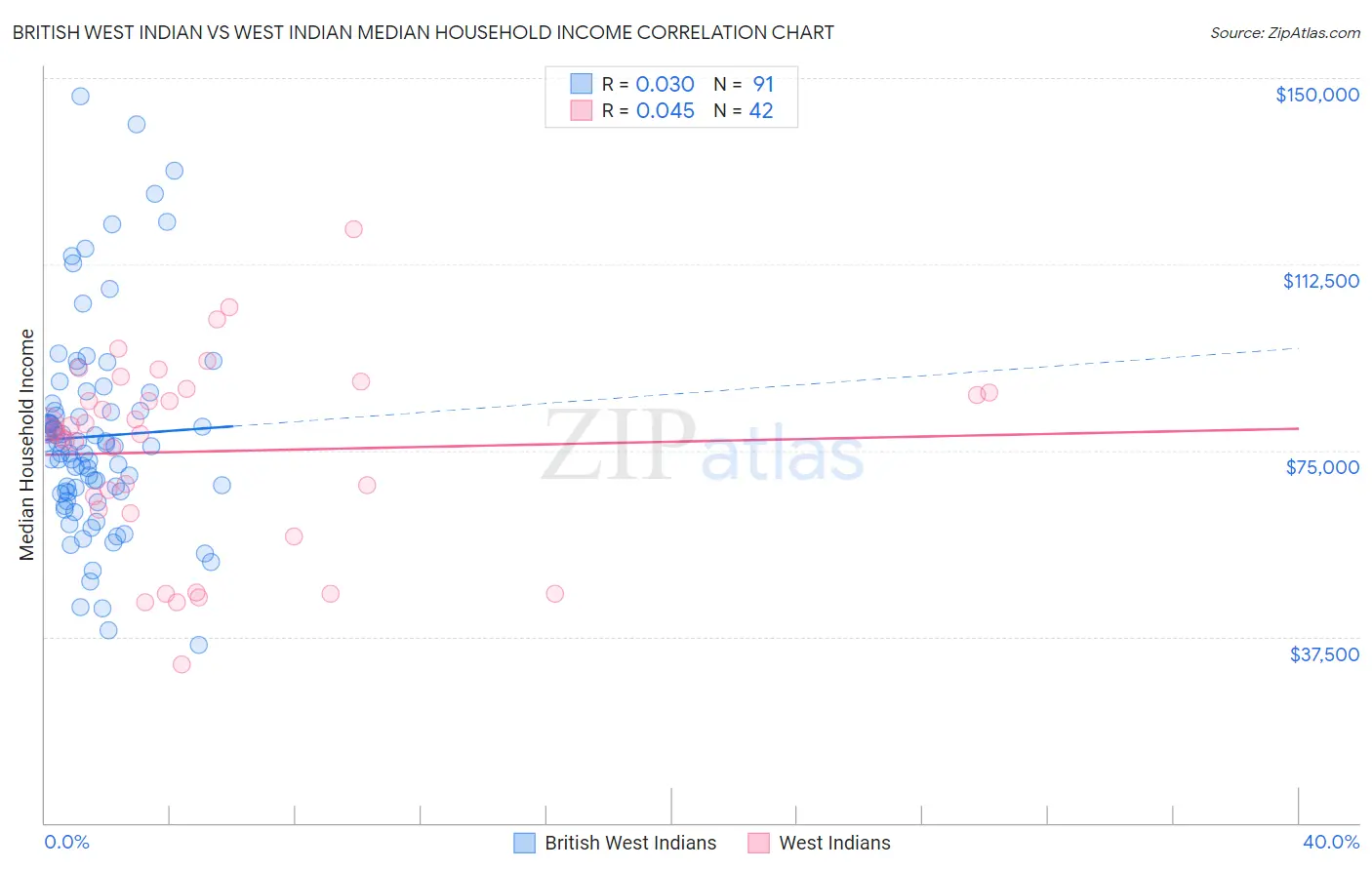 British West Indian vs West Indian Median Household Income