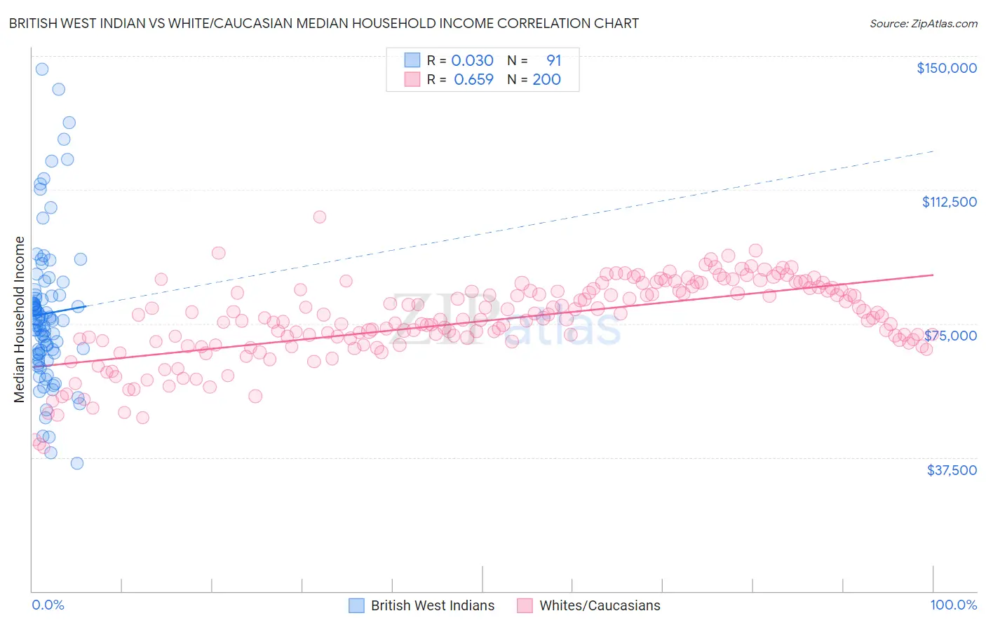 British West Indian vs White/Caucasian Median Household Income