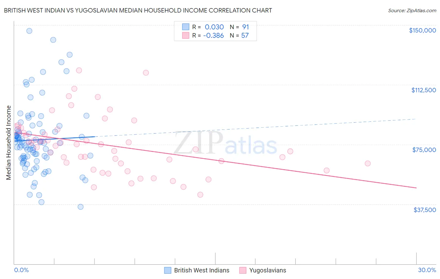 British West Indian vs Yugoslavian Median Household Income