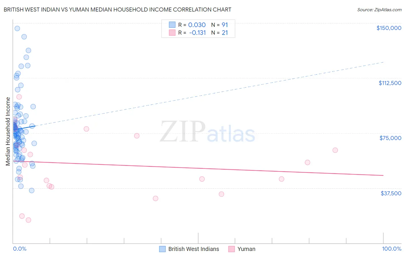 British West Indian vs Yuman Median Household Income