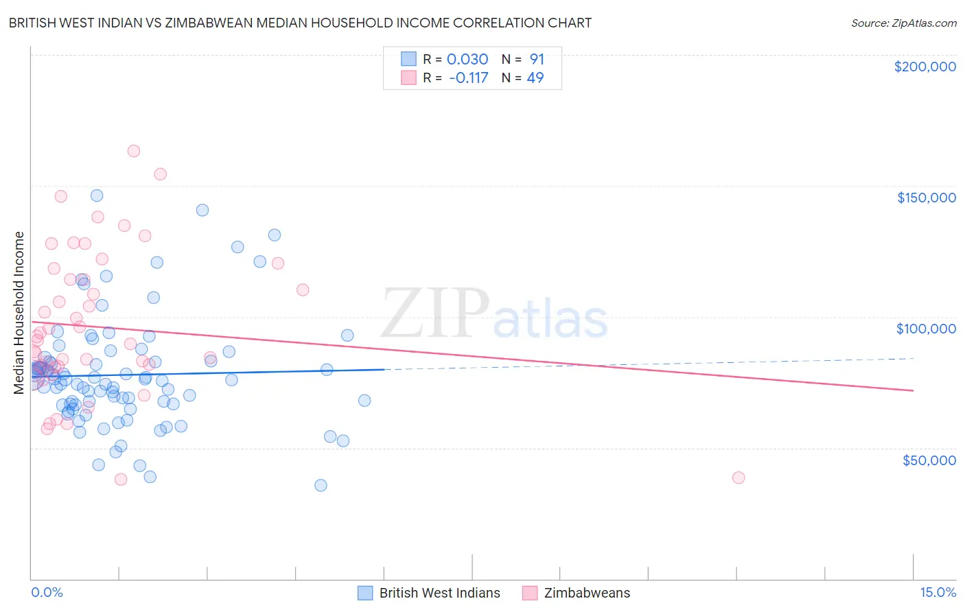 British West Indian vs Zimbabwean Median Household Income