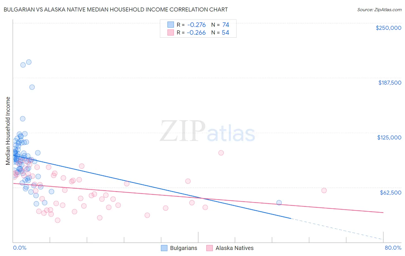 Bulgarian vs Alaska Native Median Household Income