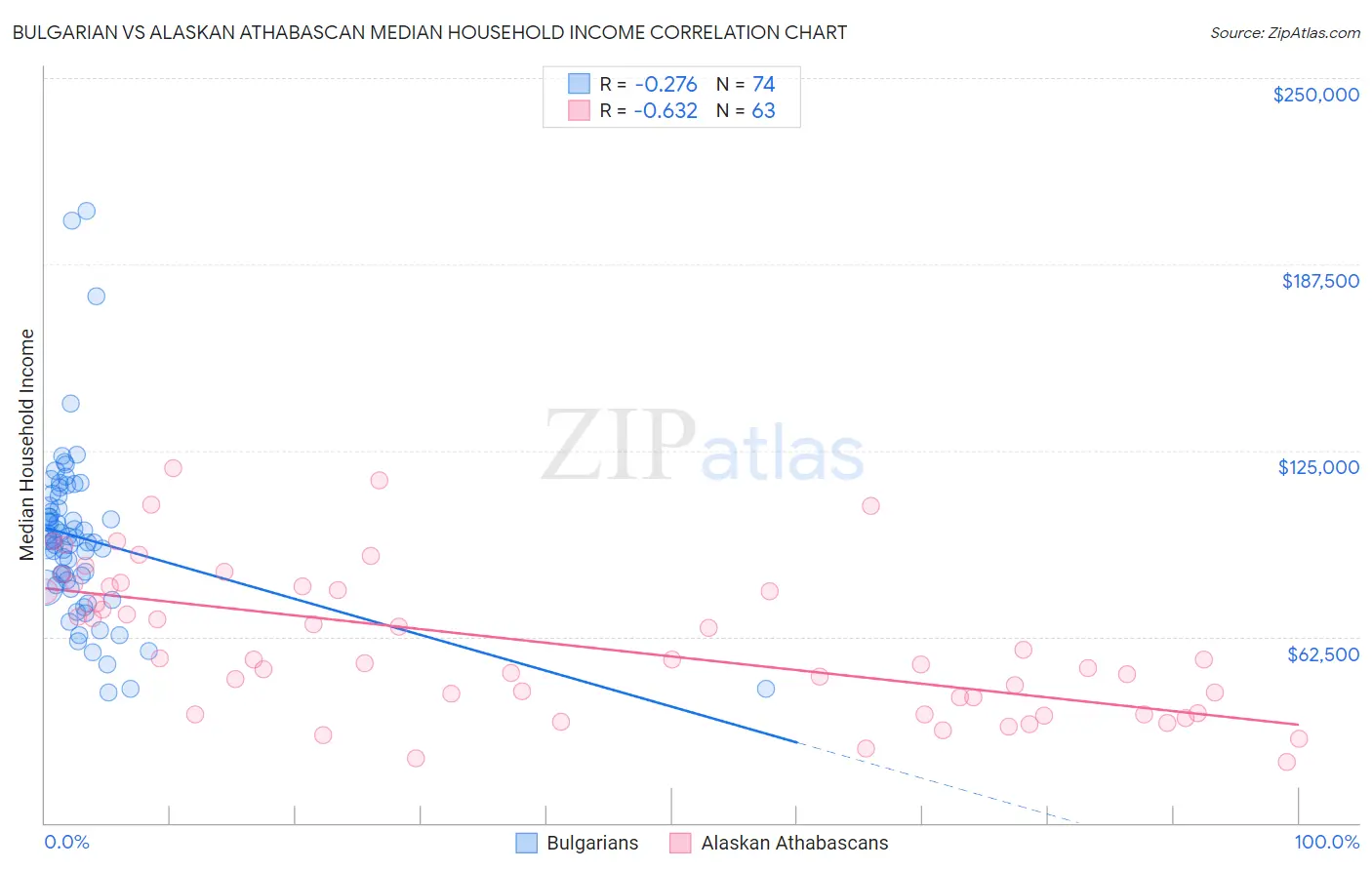 Bulgarian vs Alaskan Athabascan Median Household Income