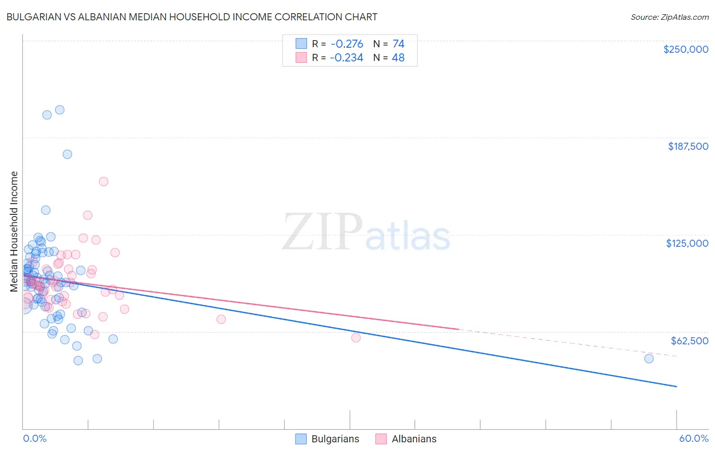 Bulgarian vs Albanian Median Household Income