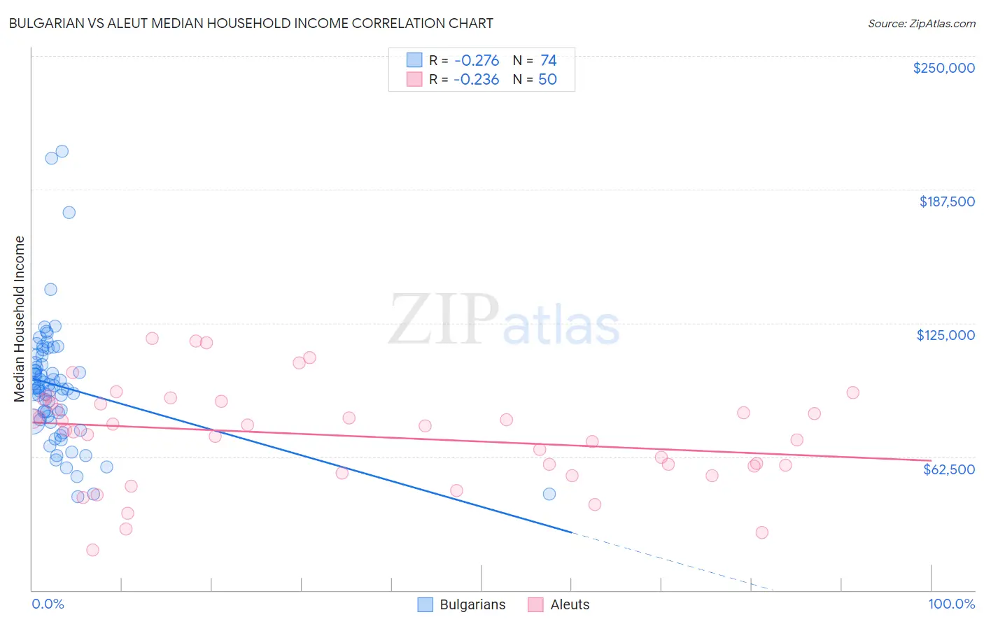 Bulgarian vs Aleut Median Household Income