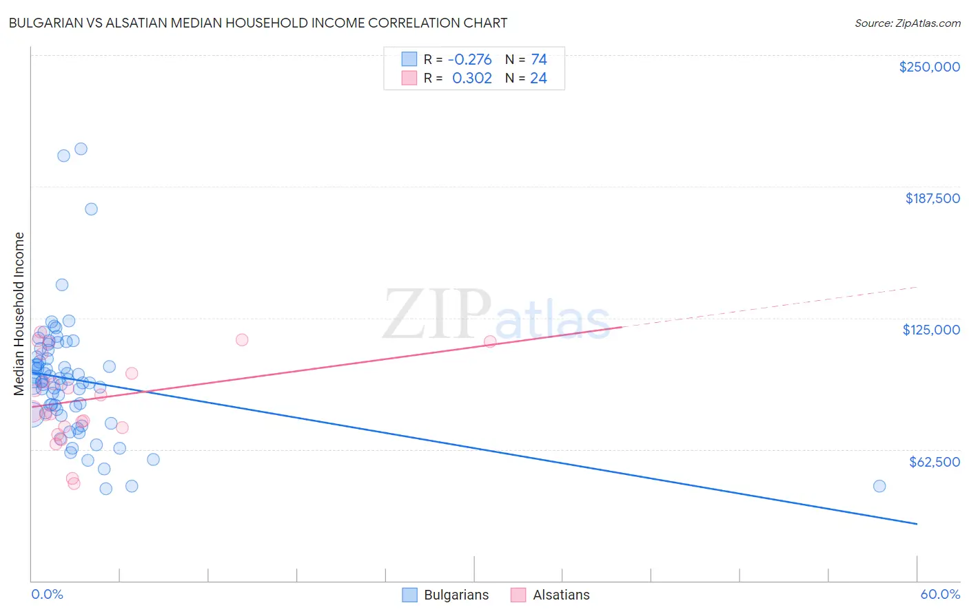 Bulgarian vs Alsatian Median Household Income