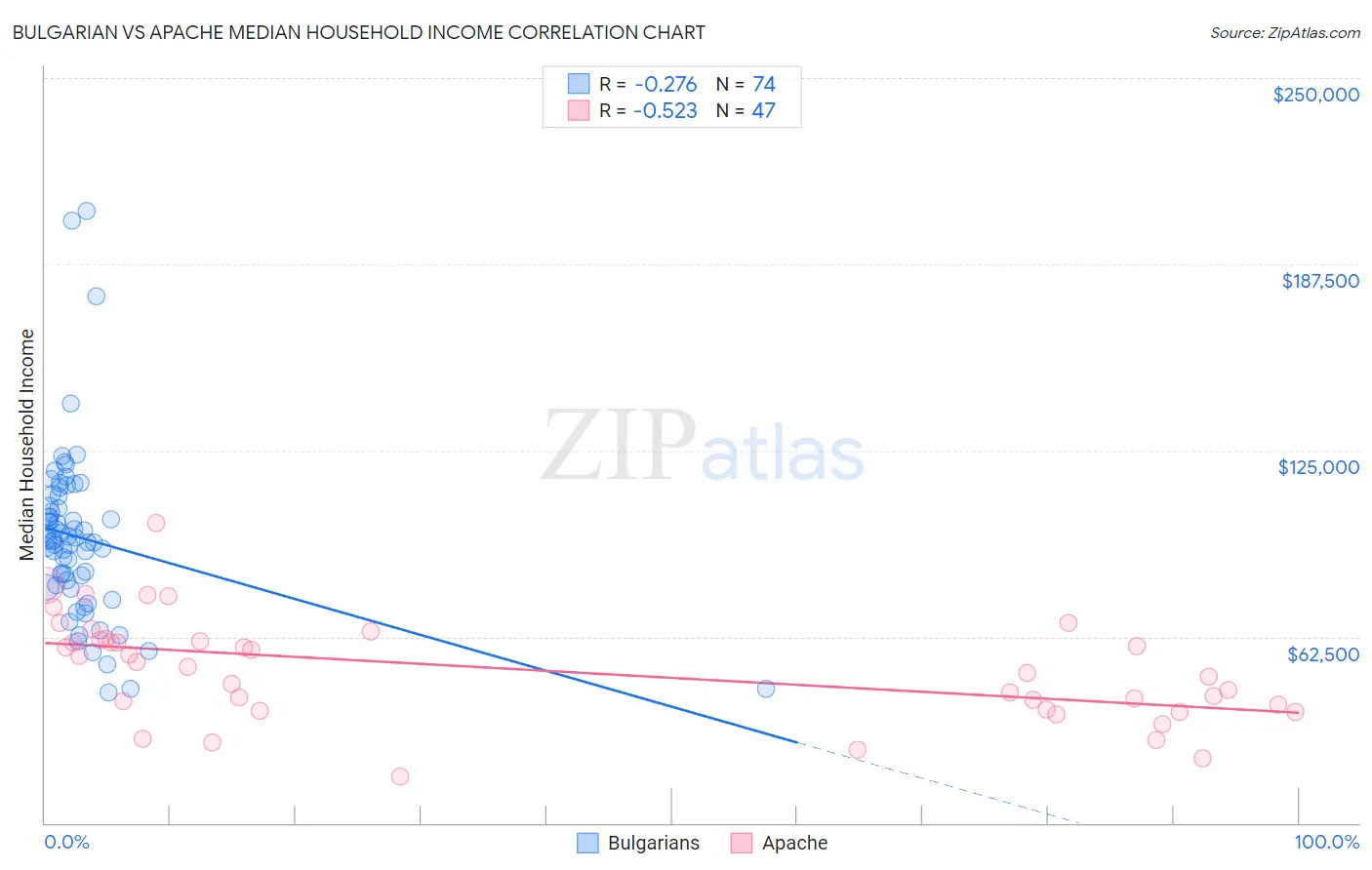 Bulgarian vs Apache Median Household Income