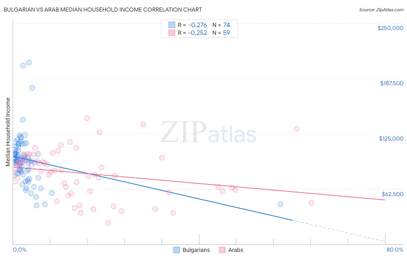 Bulgarian vs Arab Median Household Income