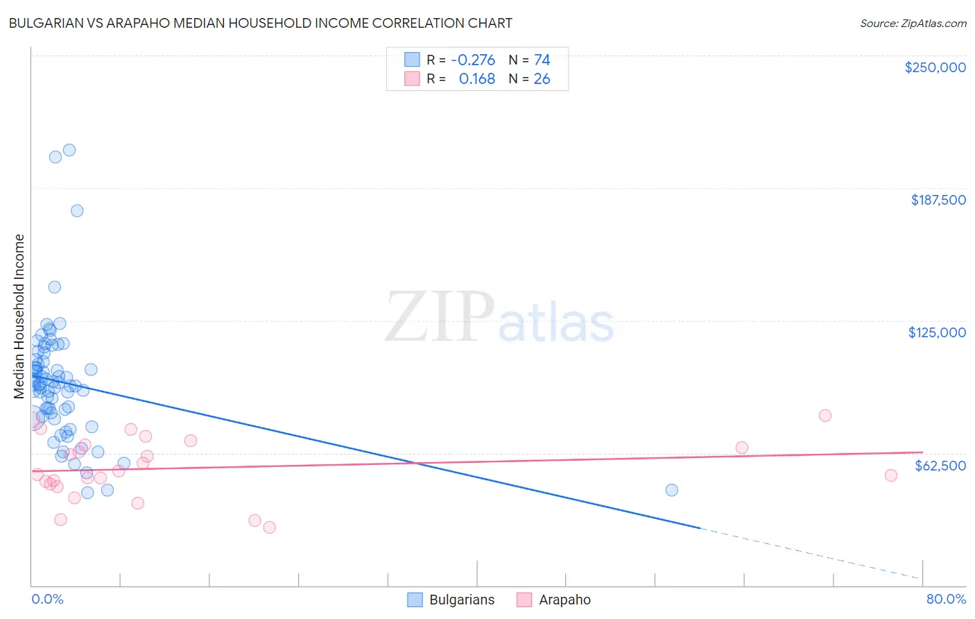 Bulgarian vs Arapaho Median Household Income