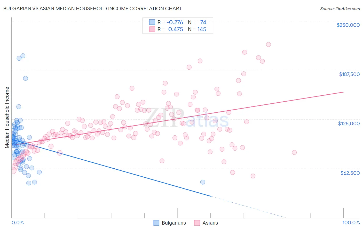 Bulgarian vs Asian Median Household Income
