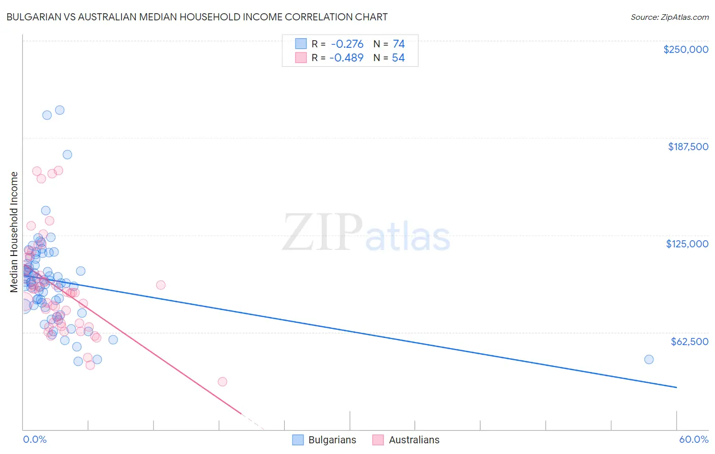 Bulgarian vs Australian Median Household Income