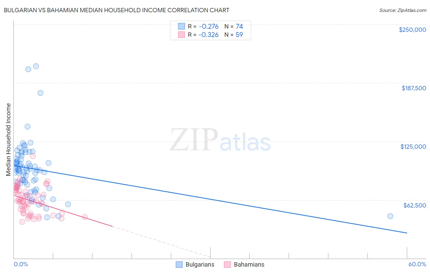 Bulgarian vs Bahamian Median Household Income