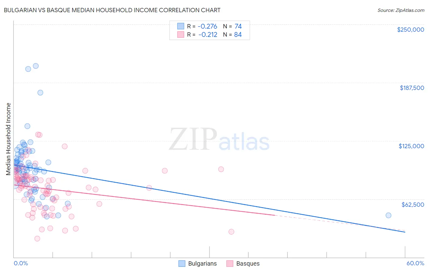 Bulgarian vs Basque Median Household Income