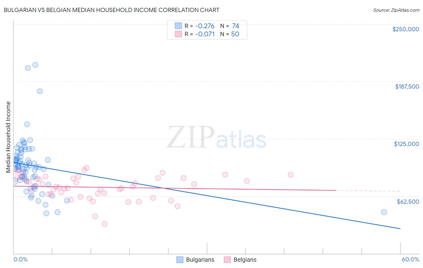 Bulgarian vs Belgian Median Household Income