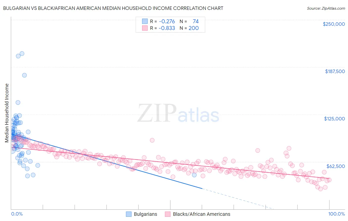 Bulgarian vs Black/African American Median Household Income