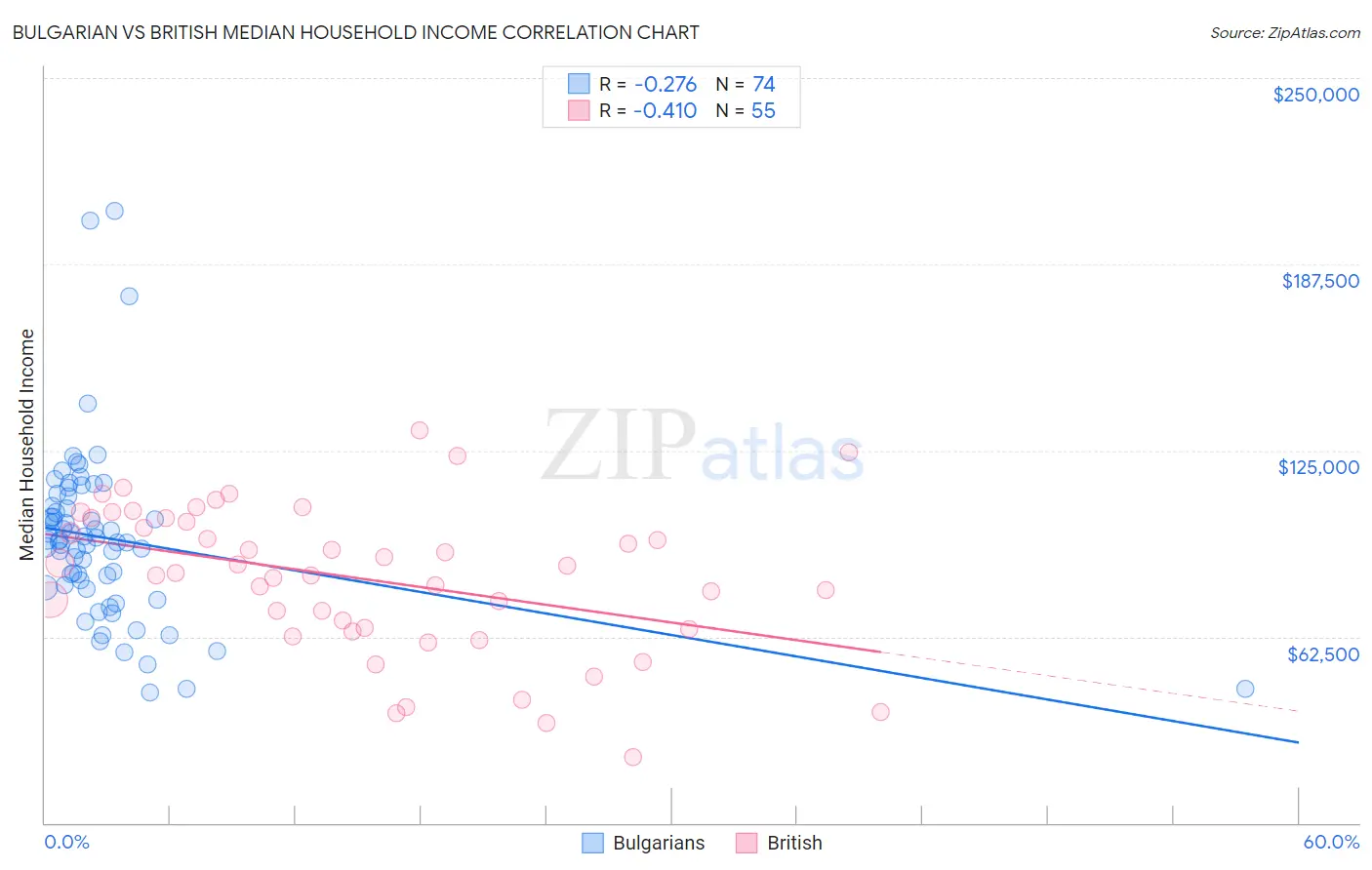 Bulgarian vs British Median Household Income