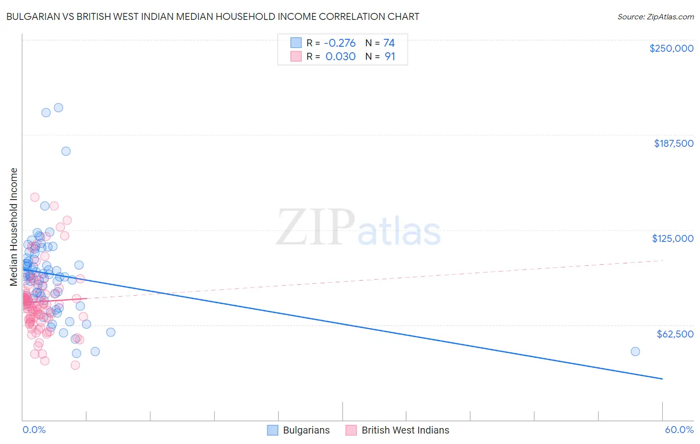 Bulgarian vs British West Indian Median Household Income