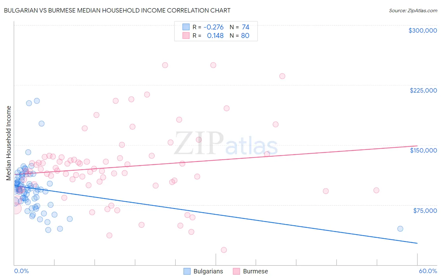 Bulgarian vs Burmese Median Household Income
