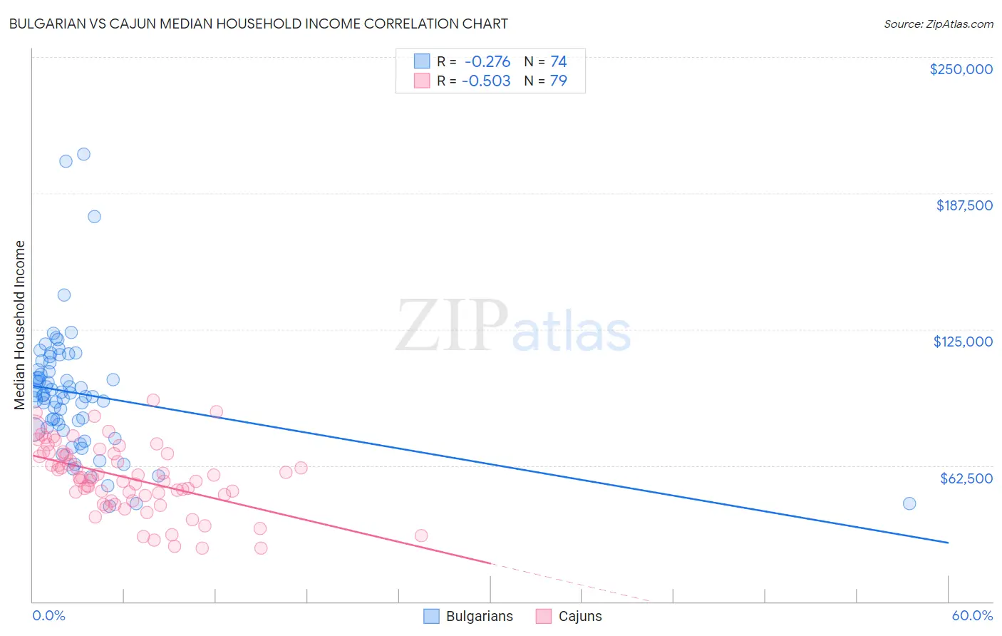 Bulgarian vs Cajun Median Household Income