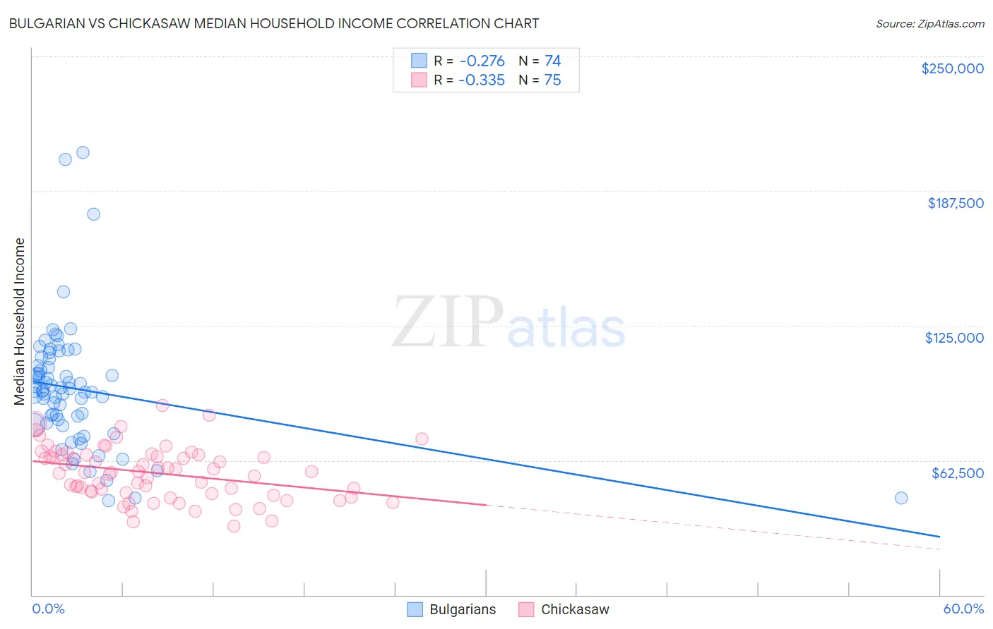 Bulgarian vs Chickasaw Median Household Income